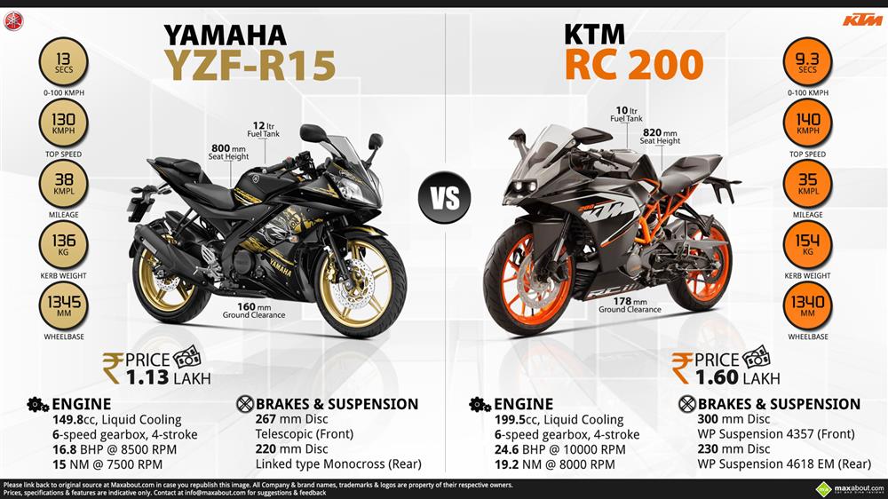Yamaha YZF-R15 vs. KTM RC 200 Infographic