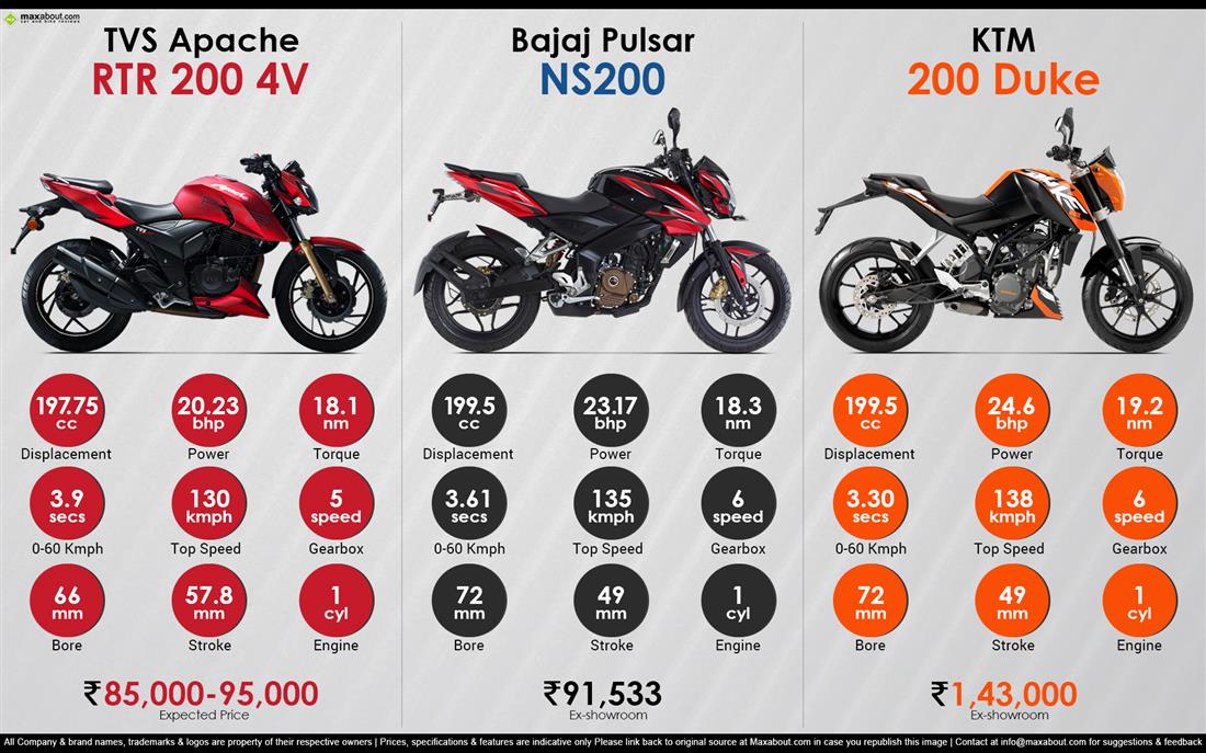 TVS Apache RTR 200 vs. Bajaj Pulsar NS200 vs. KTM 200 Duke Infographic