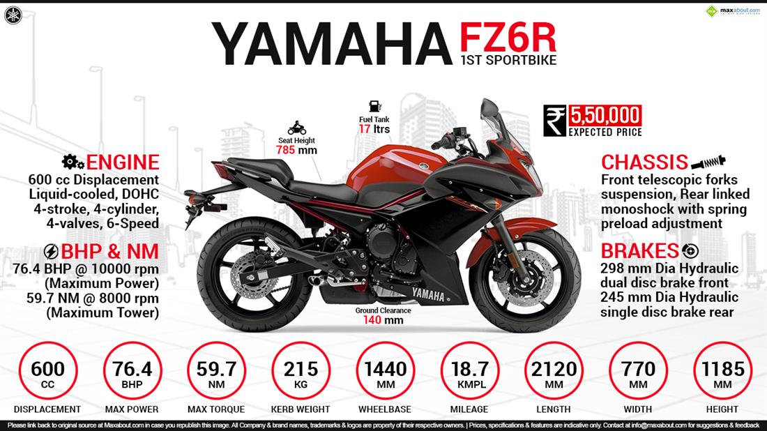 Yamaha FZ6R infographic