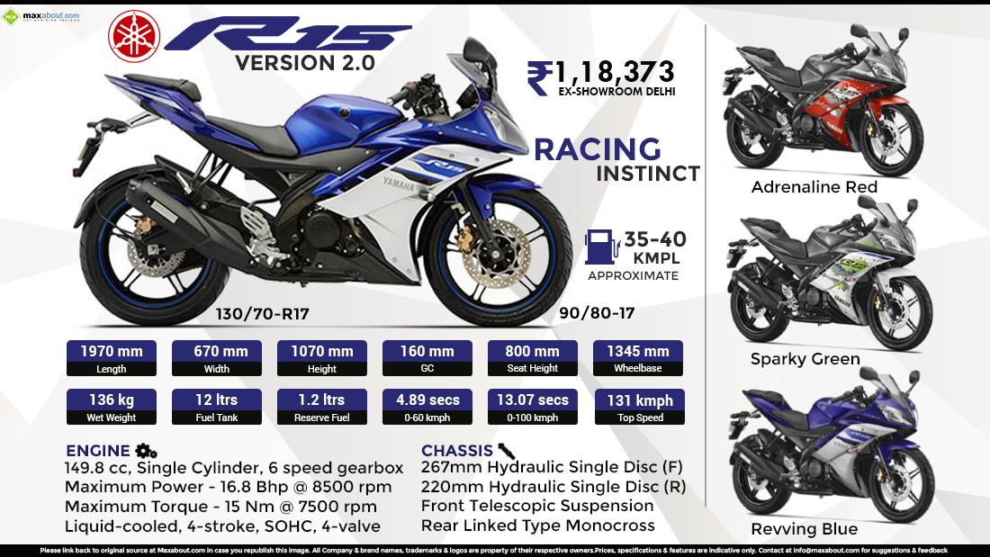 R15 bike old online model