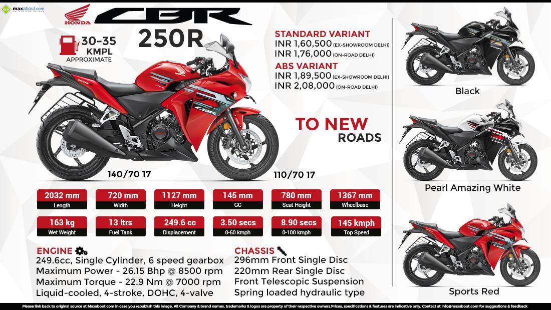 CBR250R Infographic