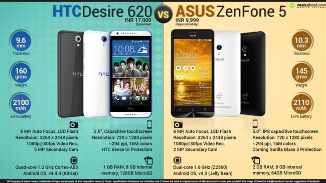 ASUS ZenFone 5 vs. HTC Desire 620