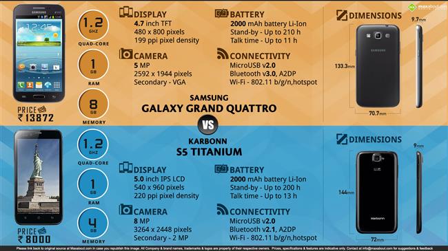 Samsung Galaxy Grand Quattro vs. Karbonn S5 Titanium