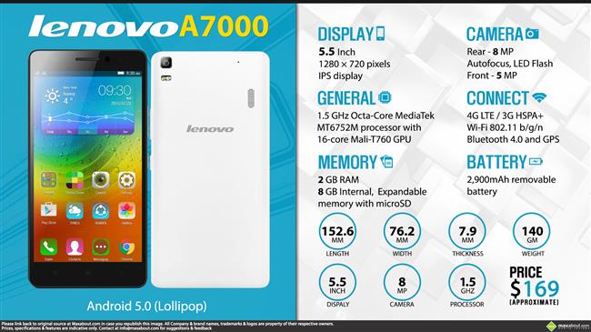 Lenovo A7000 infographic