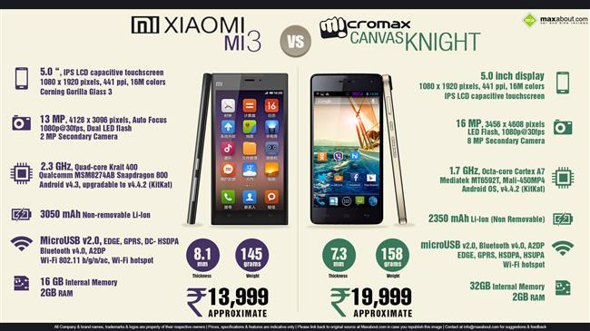 Xiaomi Mi-3 vs. Micromax Canvas Knight