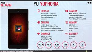 Micromax YU YUPHORIA infographic