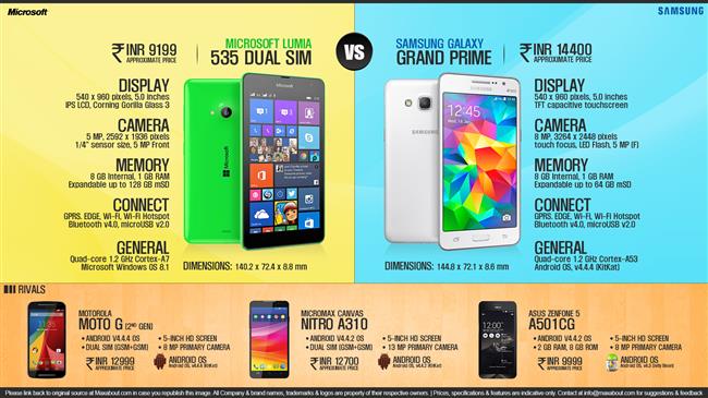 Microsoft Lumia 535 vs. Samsung Galaxy Grand Prime