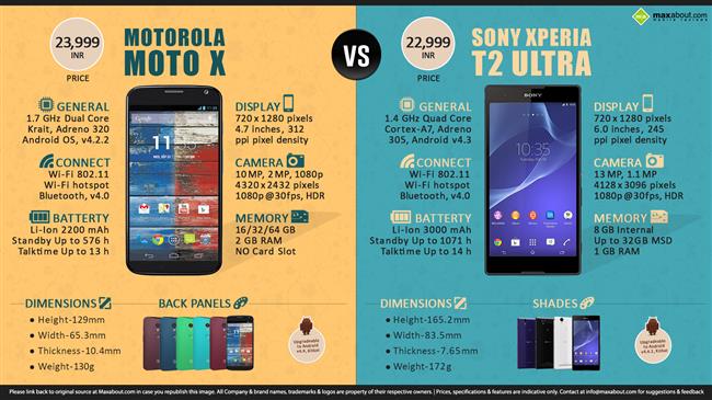 Motorola Moto X vs. Sony Xperia T2 Ultra