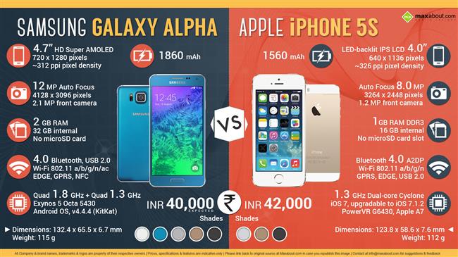 Apple iPhone 5S vs. Samsung Galaxy Alpha infographic