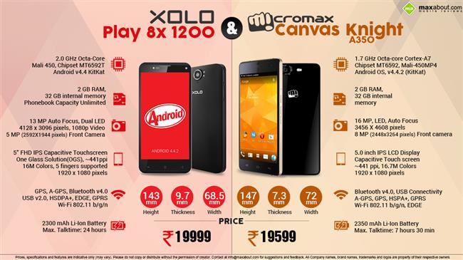Micromax Canvas Knight A350 vs. XOLO Play 8X-1200 infographic