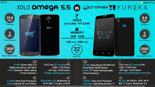 Micromax YU Yureka vs. XOLO Omega 5.5