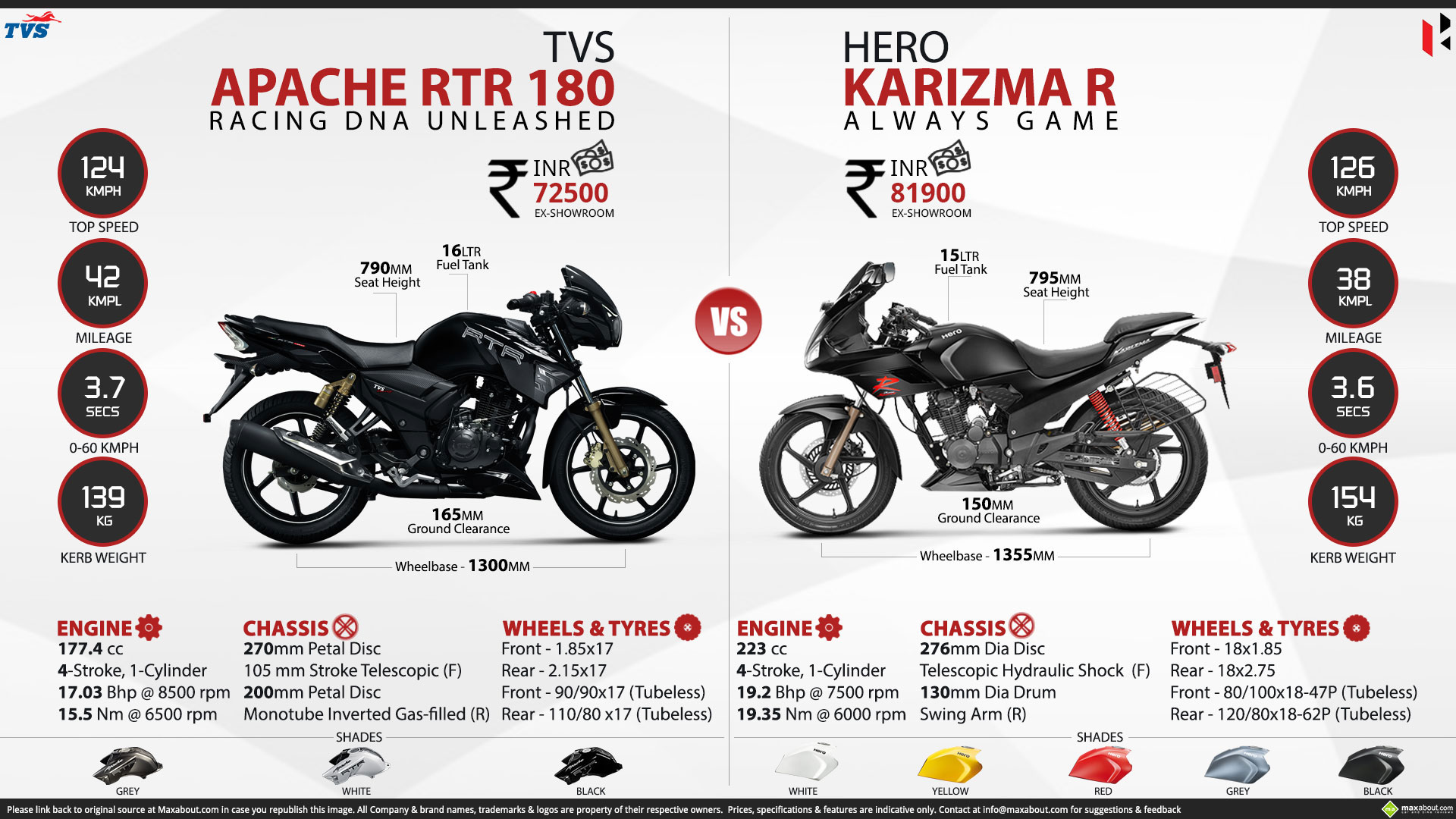 Tvs apache rtr 180 vs honda dazzler #2