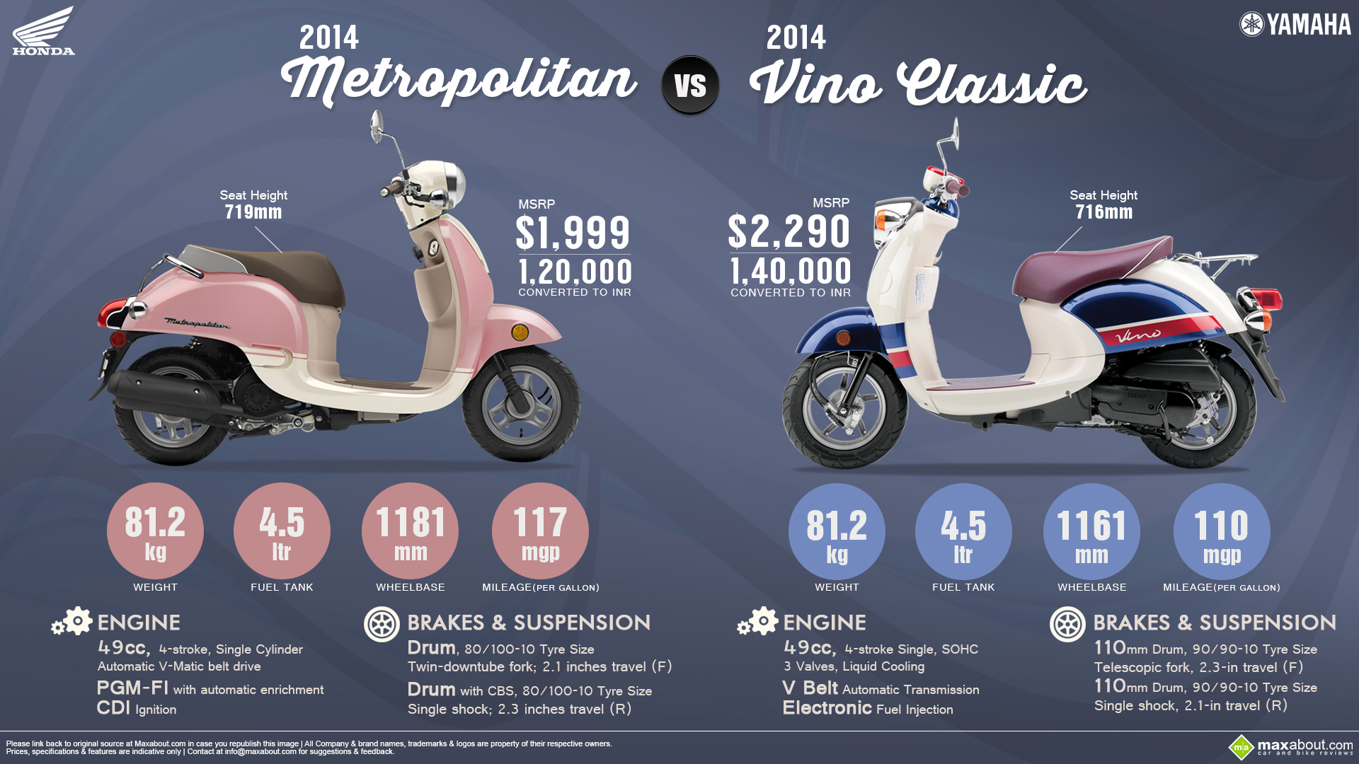 Honda metropolitan vs yamaha vino #4