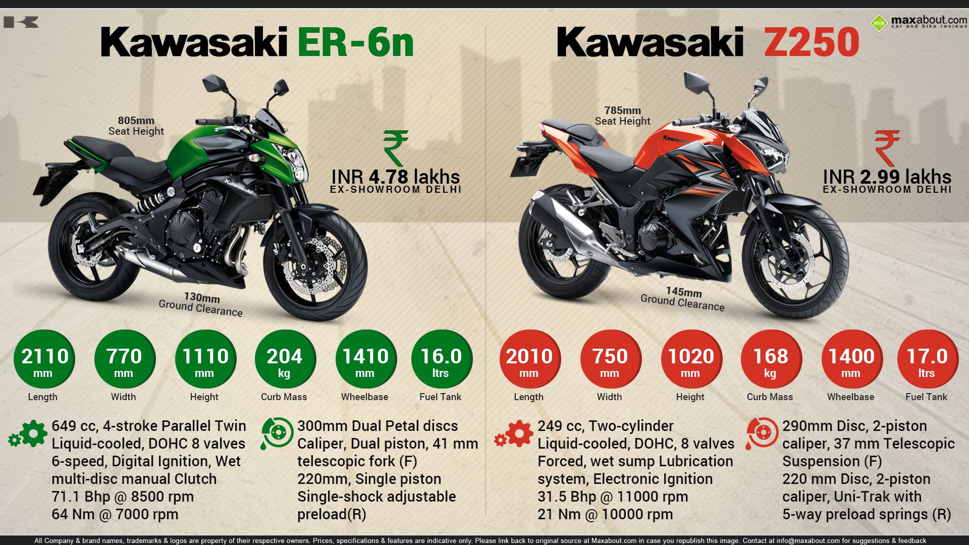 Kawasaki Ninja Z250 And ER-6n Price In India, Features 