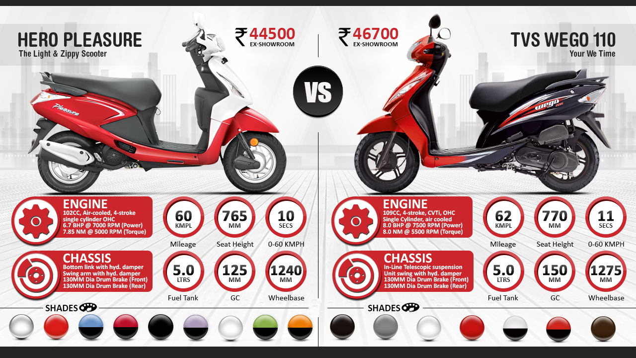 Tvs wego vs hero honda pleasure review