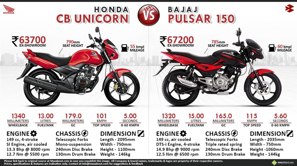 Comparison between honda unicorn and pulsar 150 #4