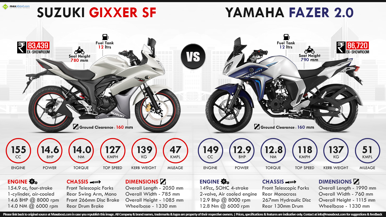 Suzuki Gixxer Sf Vs Yamaha Fazer Fi V