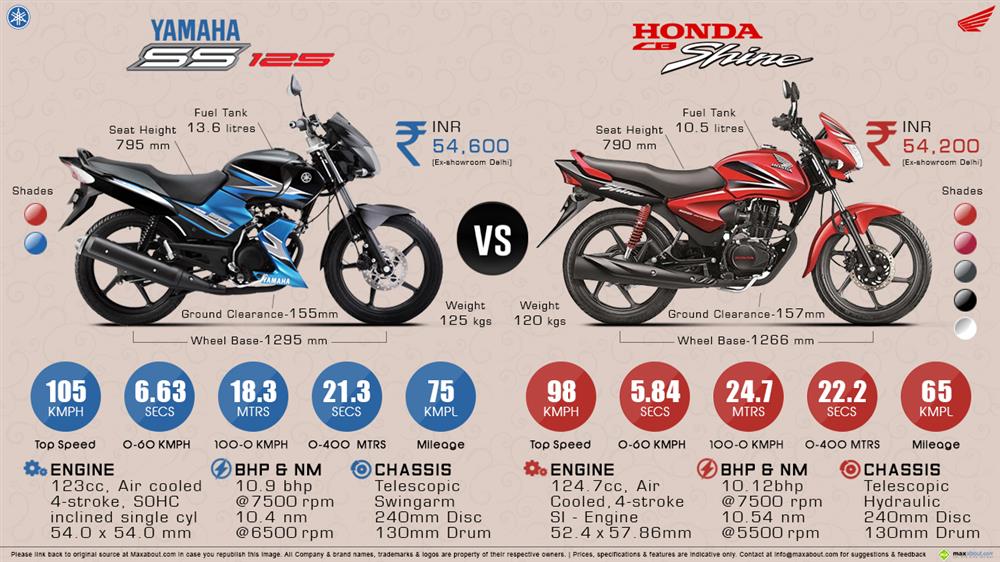 Honda shine yamaha ss 125 comparison #7