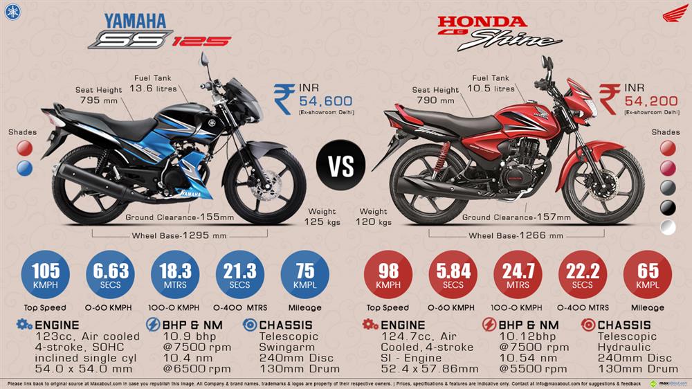 Compare yamaha ss 125 and honda shine #6