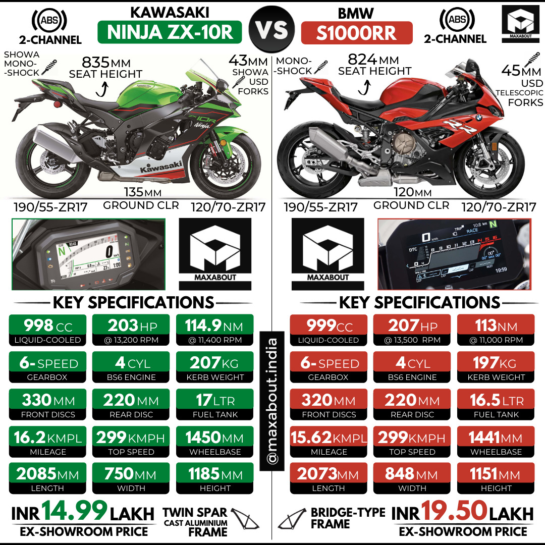 Kawasaki Ninja ZX 10R Vs BMW S1000RR