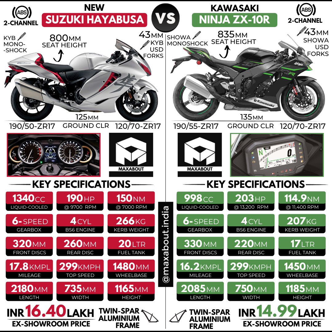 New Suzuki Hayabusa Vs Kawasaki Ninja Zx R