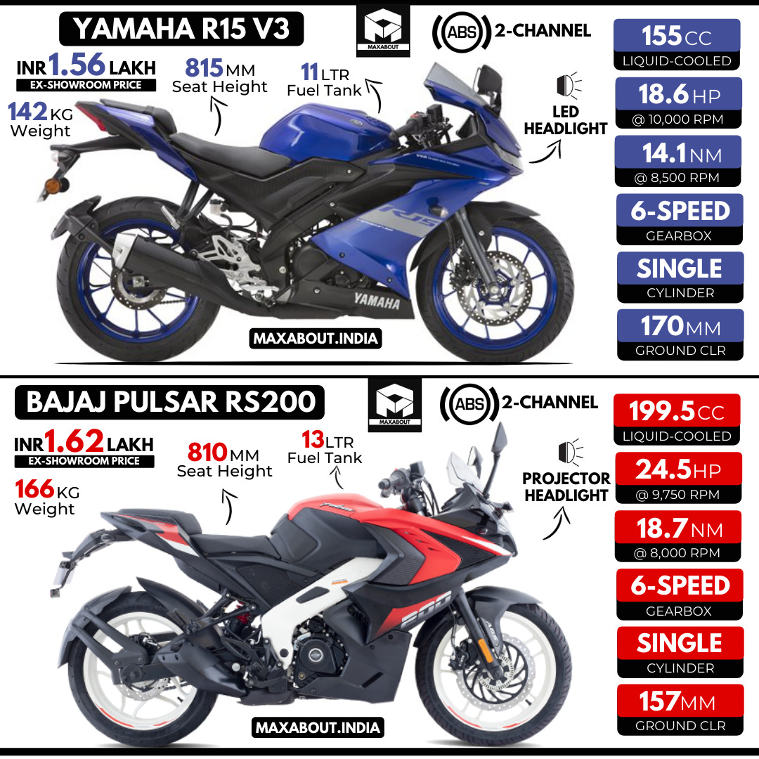 Yamaha R15 V3 Or Bajaj Pulsar RS200