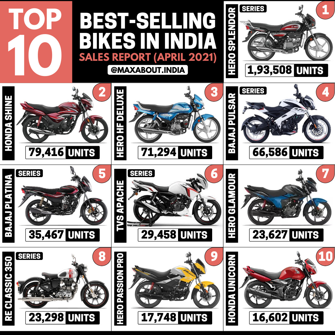 Top Best Selling Bikes In India April