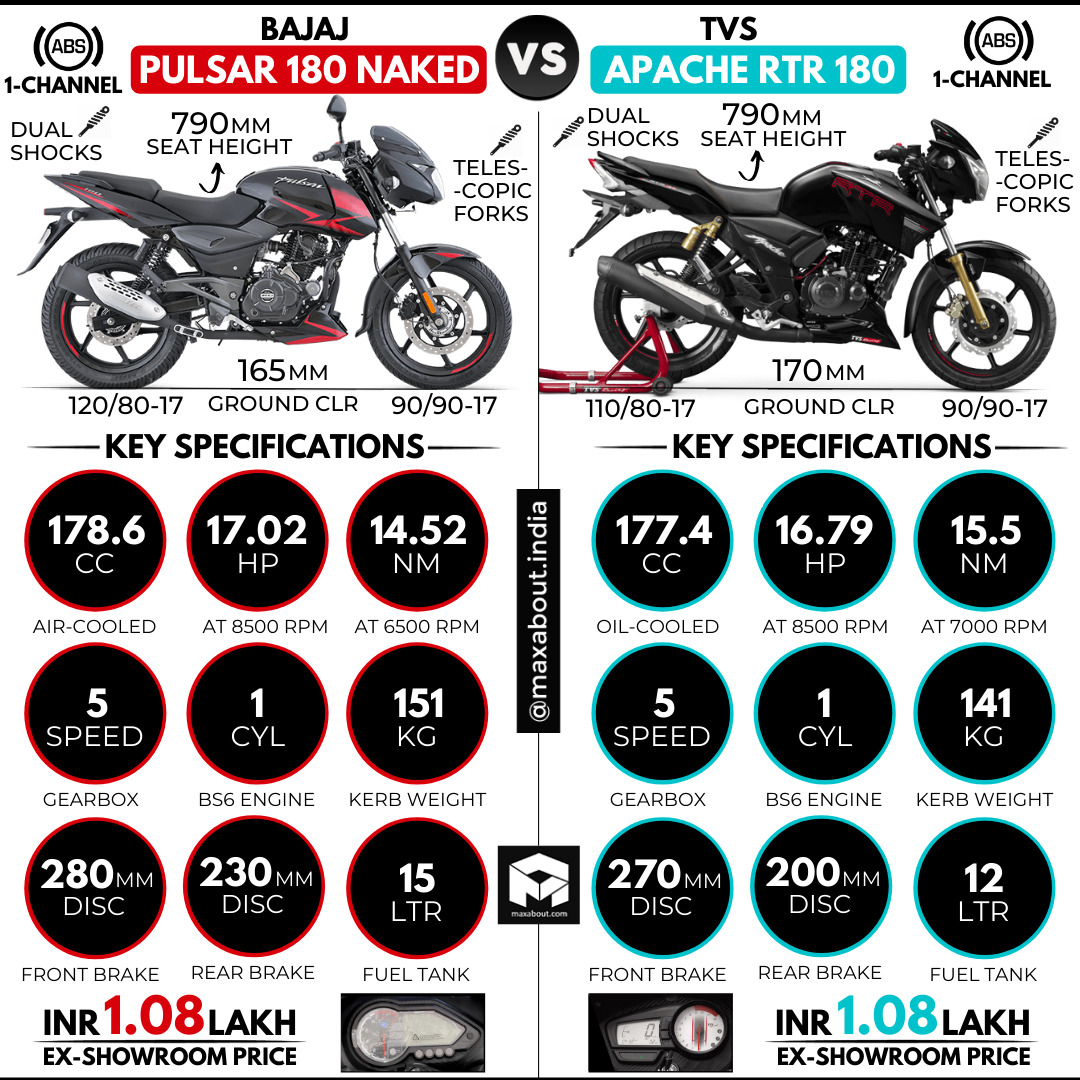 2021 Bajaj Pulsar 180 Vs TVS Apache RTR 180