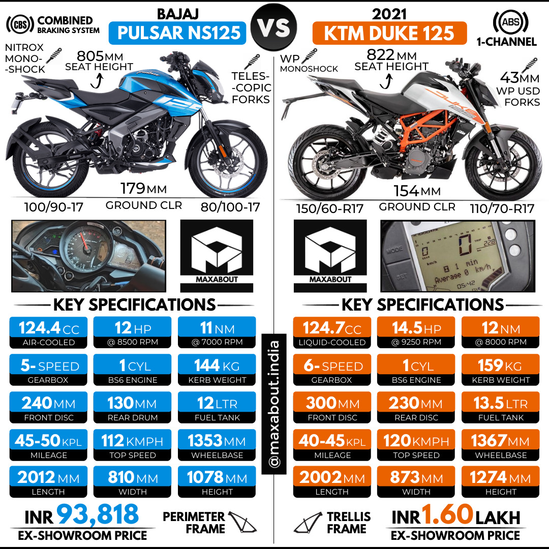 Bajaj Pulsar Ns Vs Ktm Duke