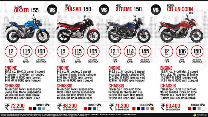 Honda cb unicorn vs pulsar 150 #2