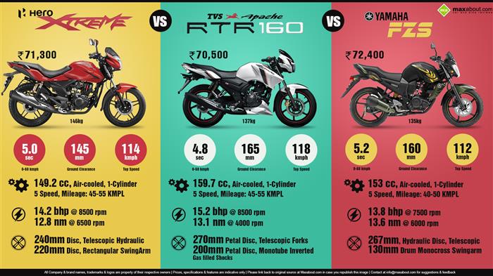 Yamaha Fzs Vs Apache Rtr Hyper Edge Yamaha Fzs Vs Apache Rtr Hyper Edge