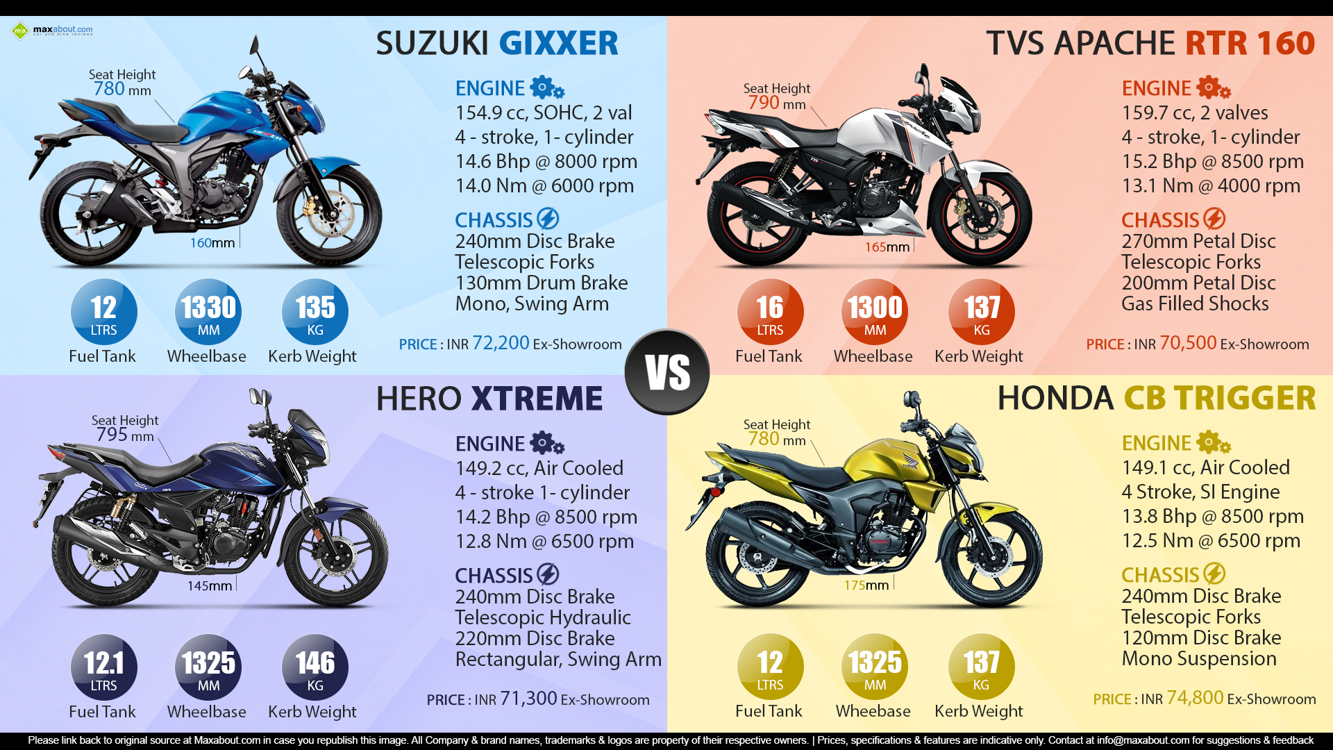 Apache rtr 160 vs honda trigger #4