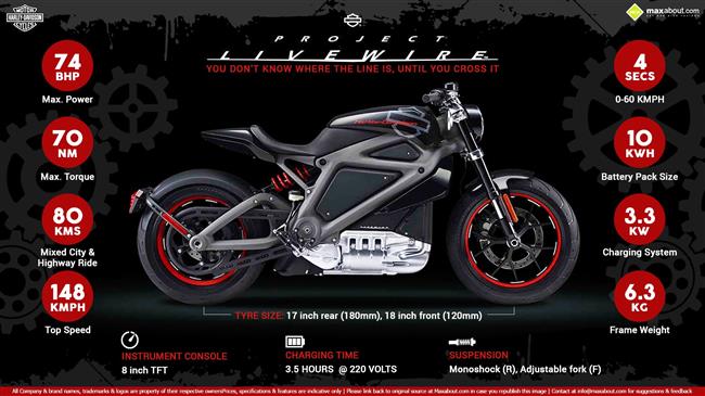 Harley Davidson Livewire Electric Motorcycle Specifications Revealed