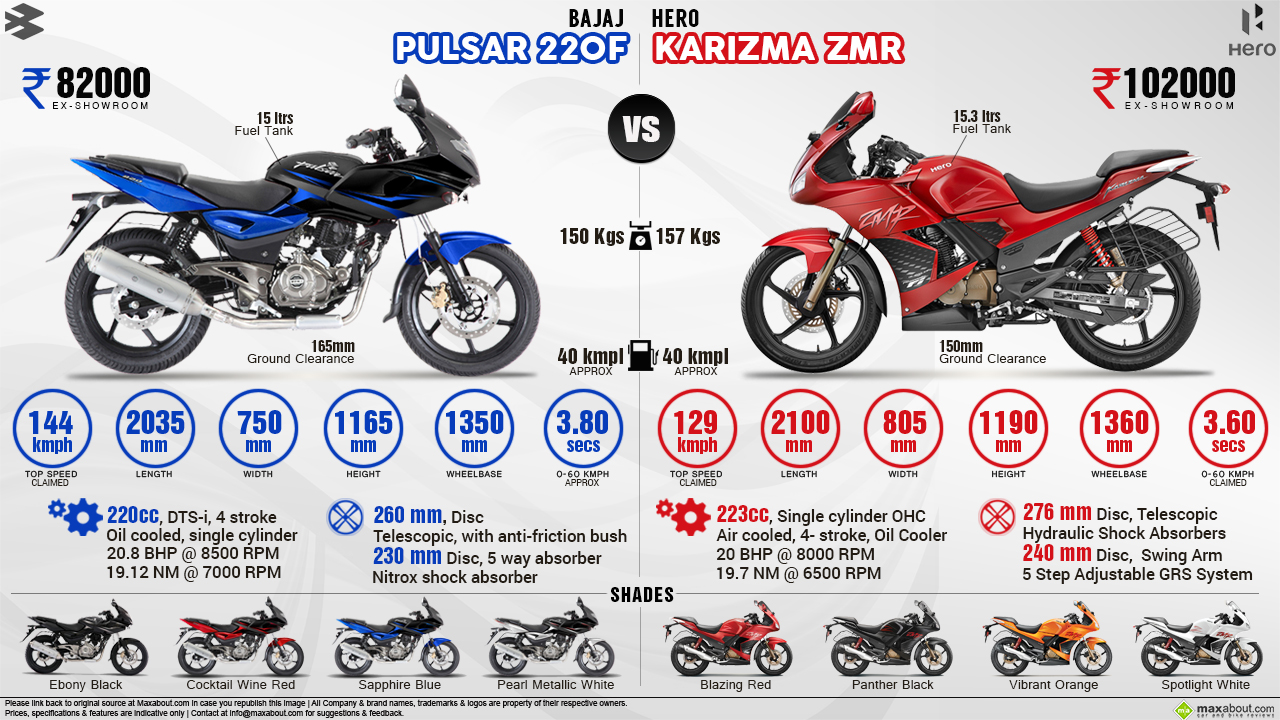 Hero honda karizma r vs pulsar 220f #3