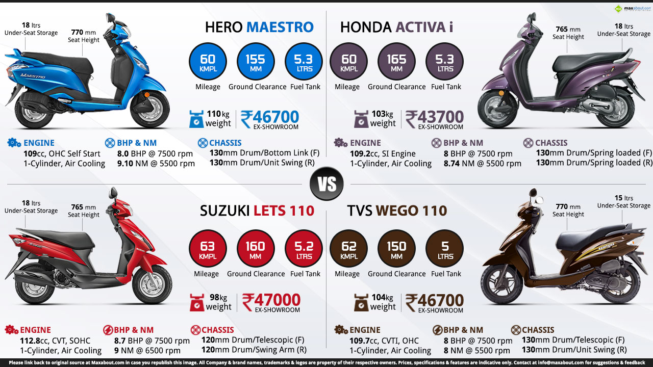 Compare hero maestro and honda activa and tvs wego #7