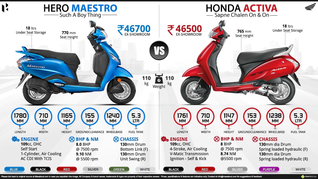 Compare honda activa i vs hero maestro #5