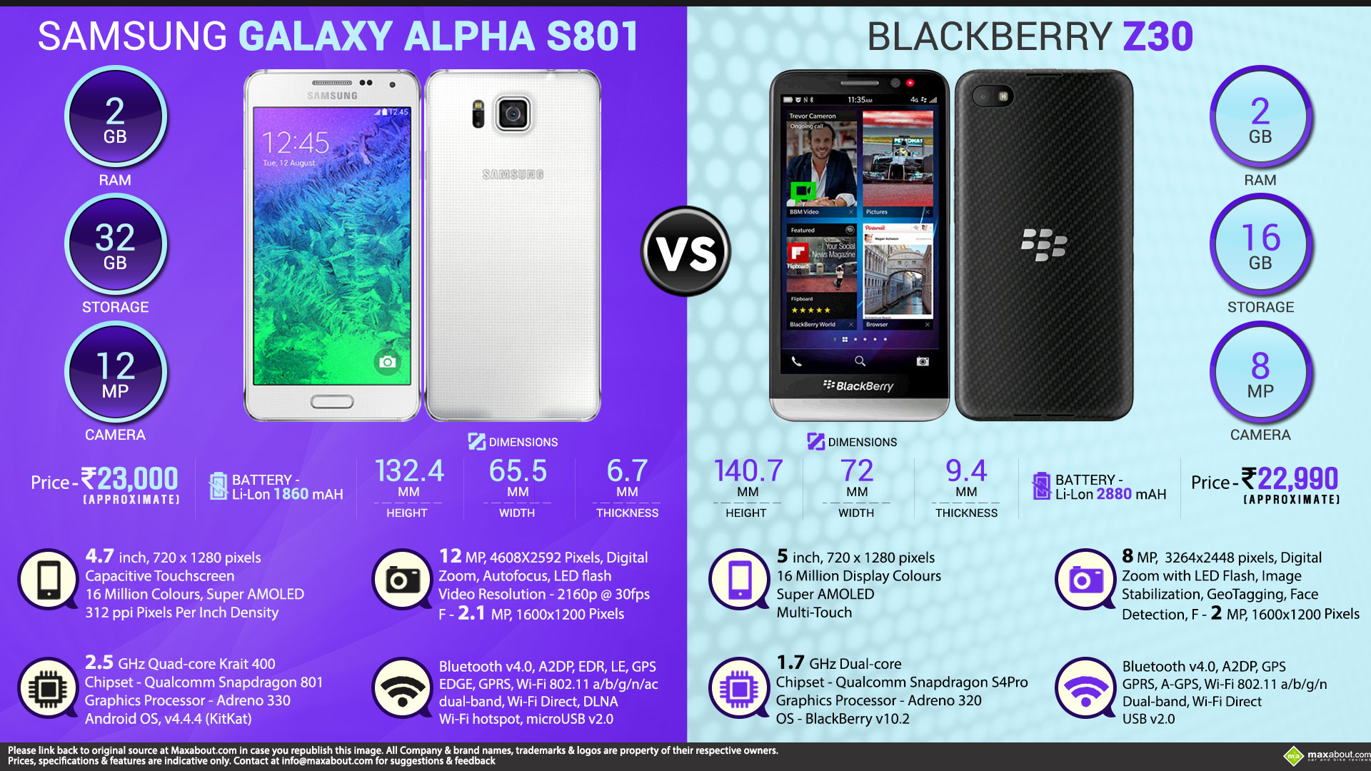 Samsung Galaxy Alpha Vs Blackberry Z