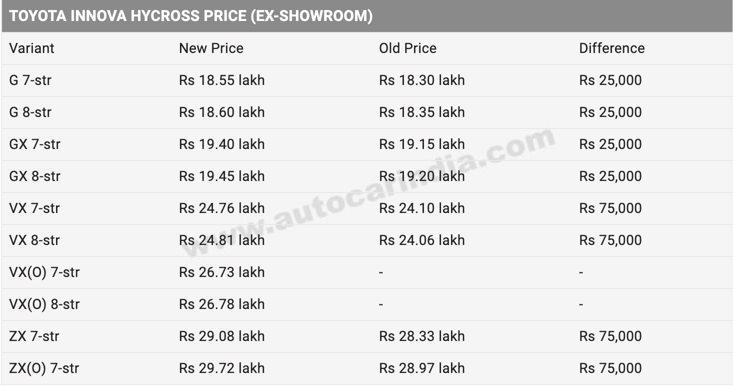 Toyota Innova Hycross Price Increased in India by up to Rs 75,000 - view