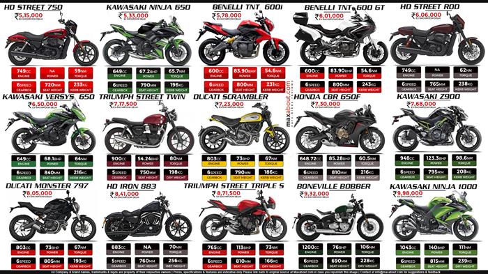 Bikes under 10 lakh sale