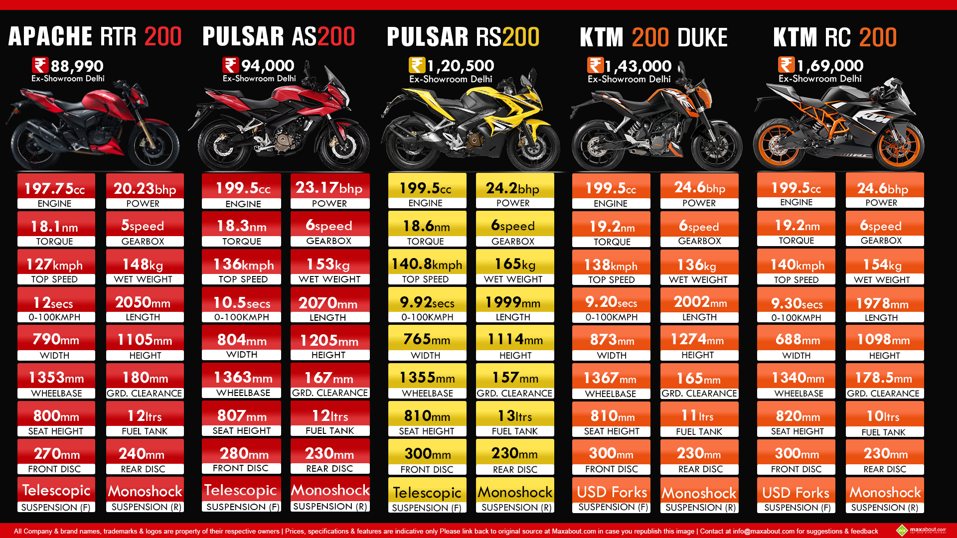 Quick Comparison 200cc Motorcycles Available In India