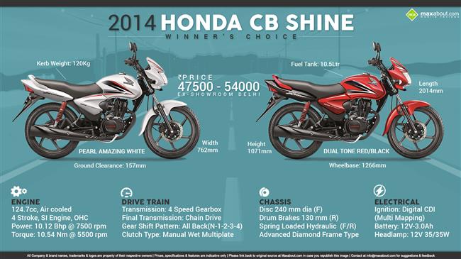 2014 Honda CB Shine - Winner's Choice infographic