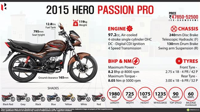 Quick Facts - 2015 Hero Passion Pro infographic
