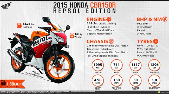 2015 Honda CBR150R Repsol Edition - Live to Race!