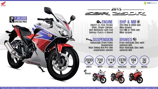 Quick Facts - 2015 Honda CBR250R infographic
