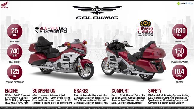 2015 Honda Gold Wing - Your Journey Starts Here infographic