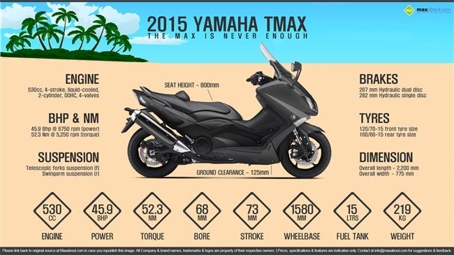 2015 Yamaha TMAX – The MAX is Never Enough infographic