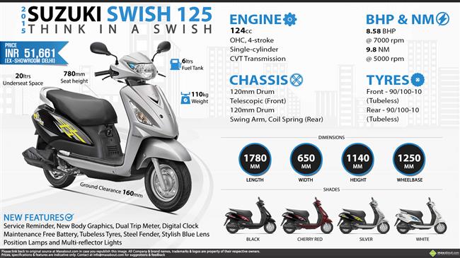 2015 Suzuki Swish 125 infographic
