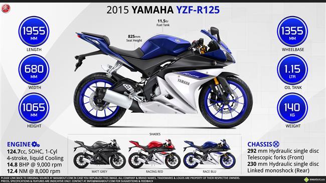 2015 Yamaha YZF-R125 – Feed Your Hunger infographic