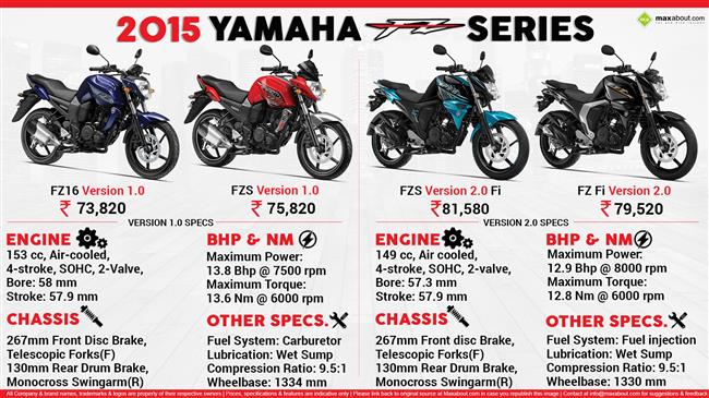 Quick Facts - 2015 Yamaha FZ Series infographic