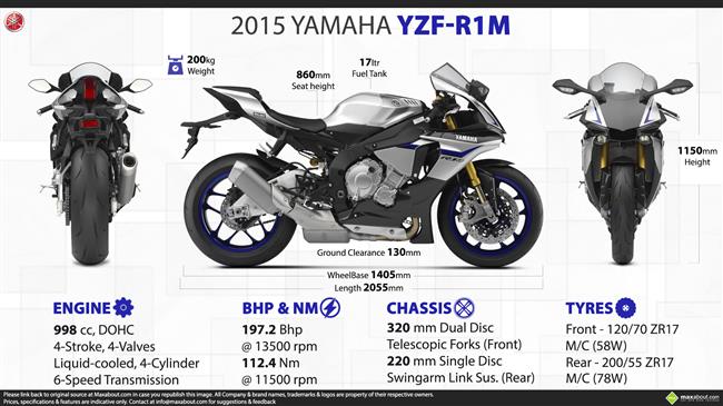 2015 Yamaha YZF-R1M. We R1. infographic